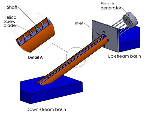 archimedean screw type pump requirement is|how does archimedes screw work.